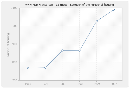 La Brigue : Evolution of the number of housing